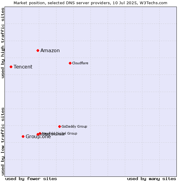 Market position of Amazon vs. Group.one vs. Tencent