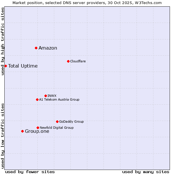 Market position of Amazon vs. Group.one vs. Total Uptime