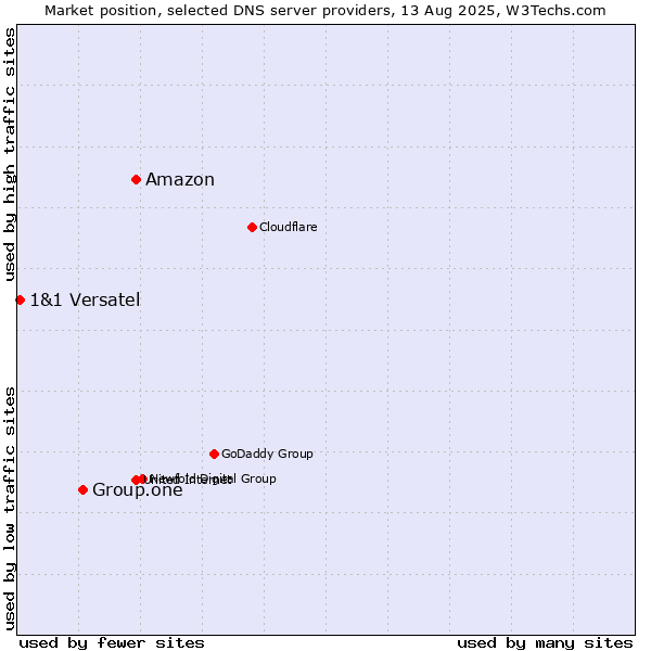 Market position of Amazon vs. Group.one vs. 1&1 Versatel