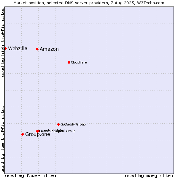 Market position of Amazon vs. Group.one vs. Webzilla