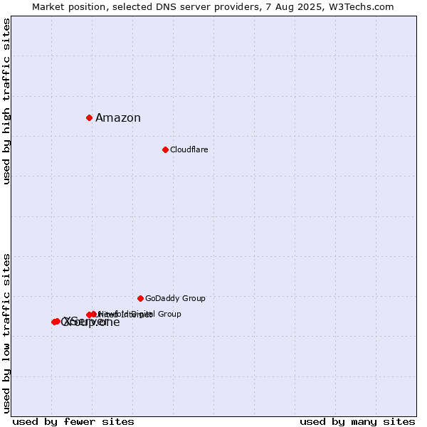 Market position of Amazon vs. XServer vs. Group.one