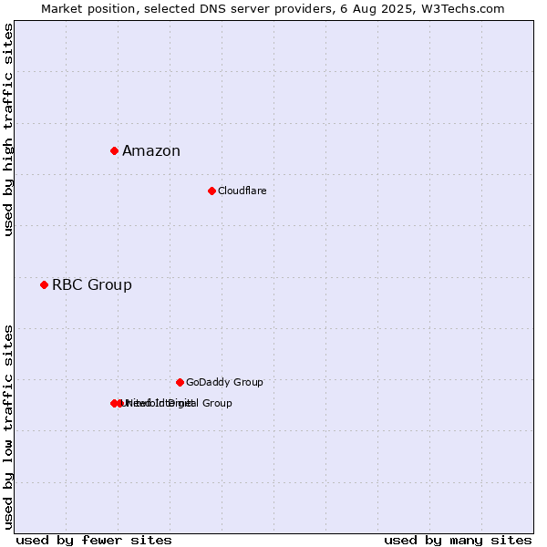 Market position of Amazon vs. RBC Group