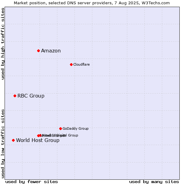 Market position of Amazon vs. RBC Group vs. World Host Group