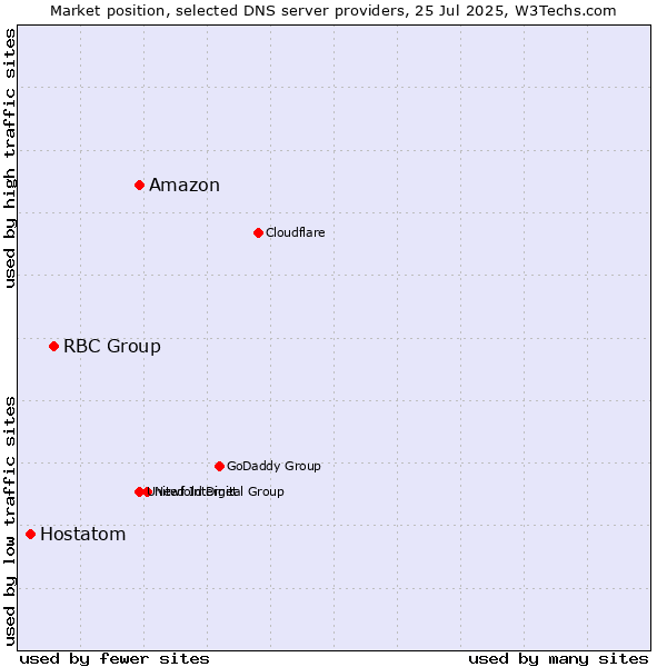 Market position of Amazon vs. RBC Group vs. Hostatom