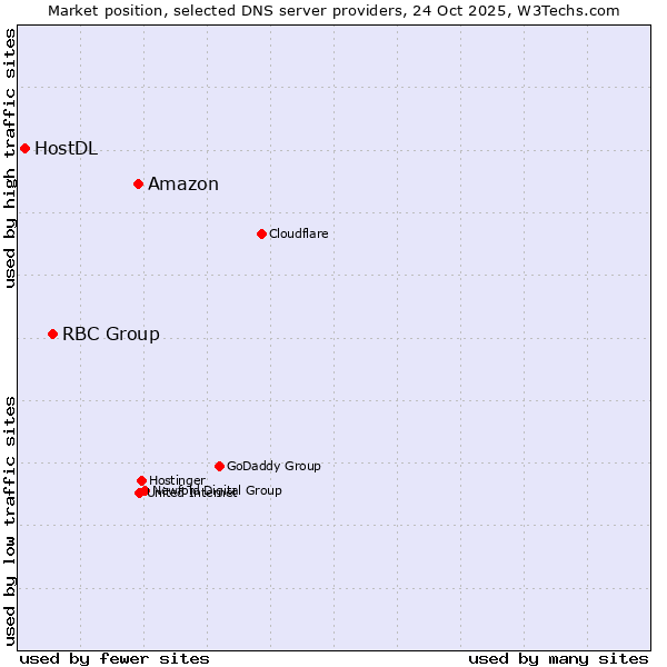Market position of Amazon vs. RBC Group vs. HostDL