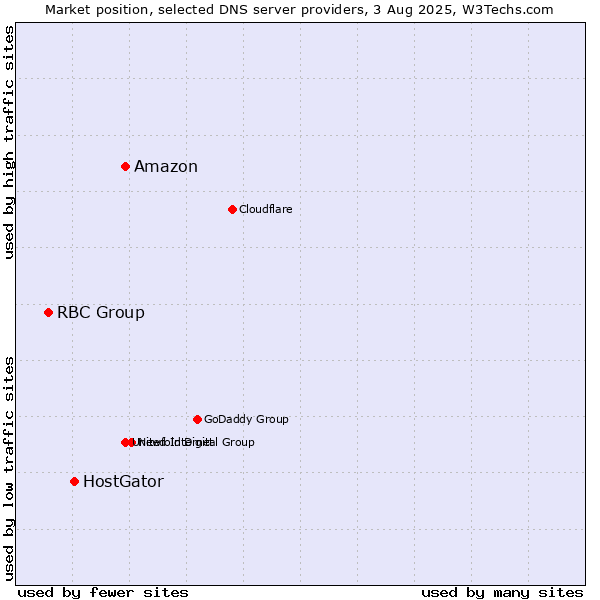 Market position of Amazon vs. HostGator vs. RBC Group