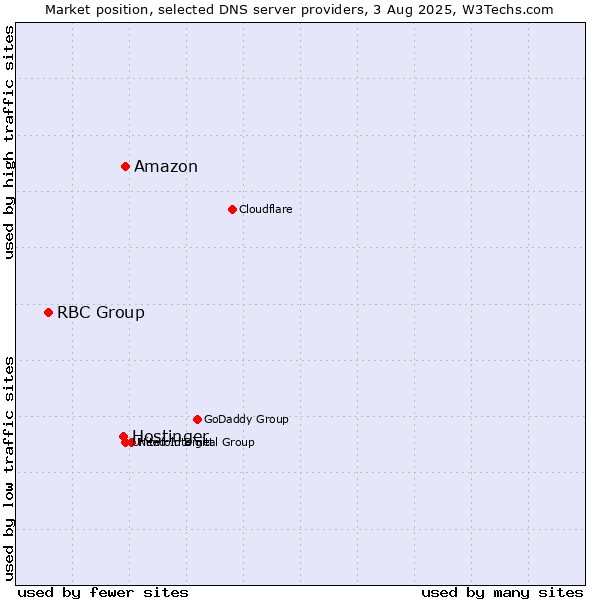 Market position of Amazon vs. Hostinger vs. RBC Group