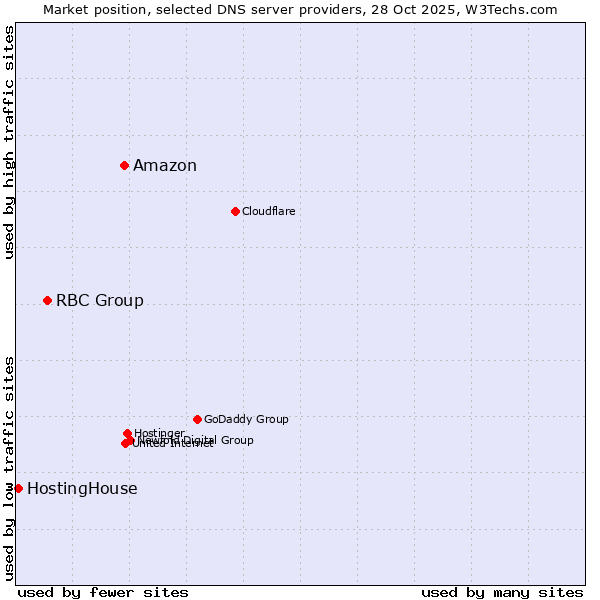 Market position of Amazon vs. RBC Group vs. HostingHouse