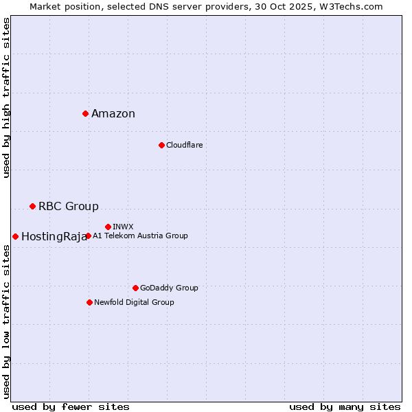 Market position of Amazon vs. RBC Group vs. HostingRaja