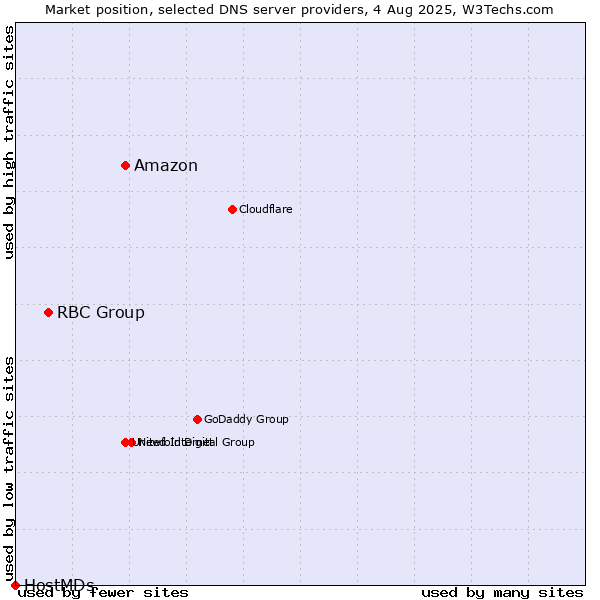 Market position of Amazon vs. RBC Group vs. HostMDs