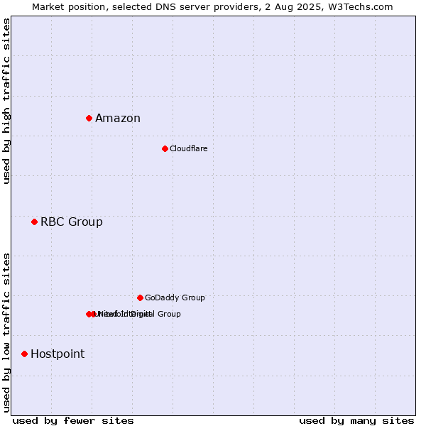 Market position of Amazon vs. RBC Group vs. Hostpoint