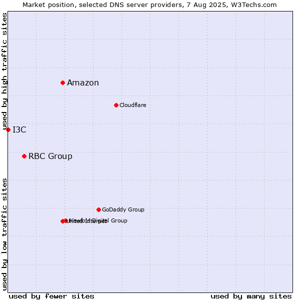 Market position of Amazon vs. RBC Group vs. I3C