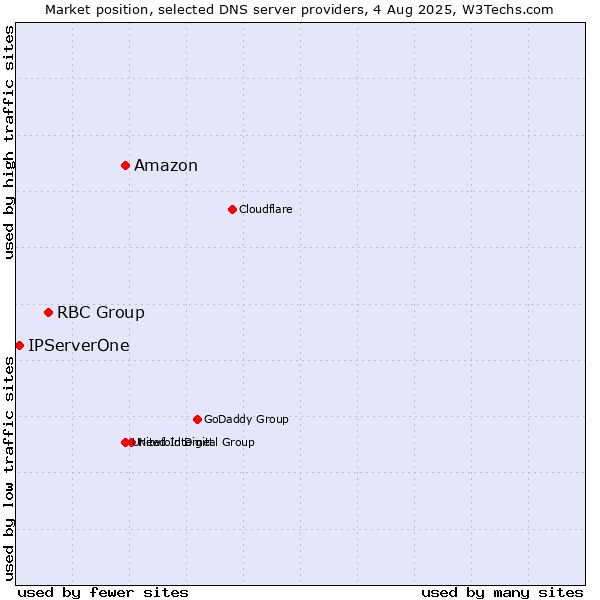 Market position of Amazon vs. RBC Group vs. IPServerOne