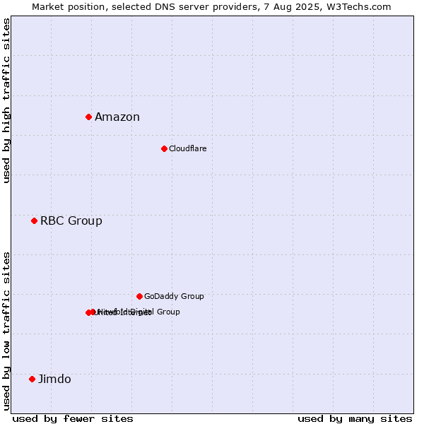 Market position of Amazon vs. RBC Group vs. Jimdo