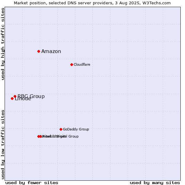 Market position of Amazon vs. RBC Group vs. Linode