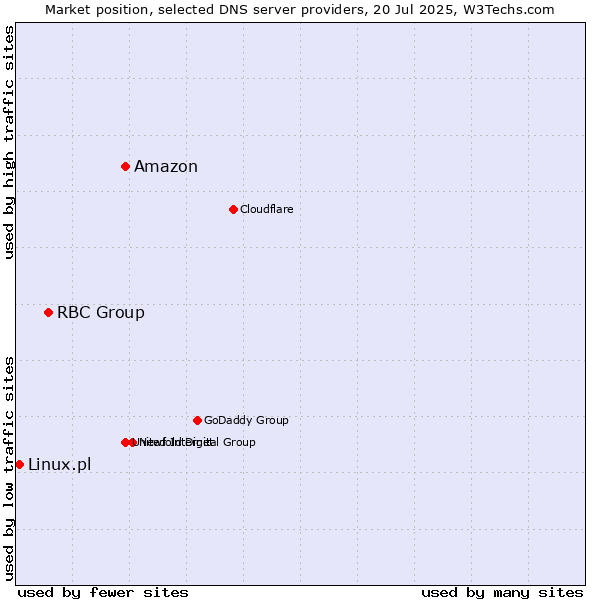 Market position of Amazon vs. RBC Group vs. Linux.pl
