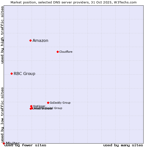 Market position of Amazon vs. RBC Group vs. Mivitec