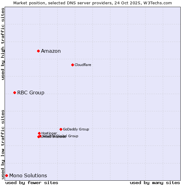 Market position of Amazon vs. RBC Group vs. Mono Solutions