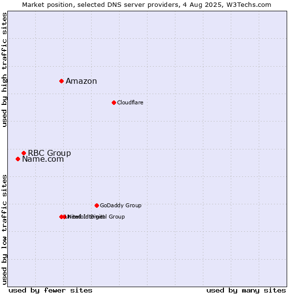 Market position of Amazon vs. RBC Group vs. Name.com