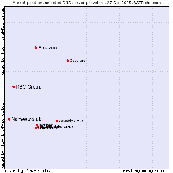 Market position of Amazon vs. RBC Group vs. Names.co.uk