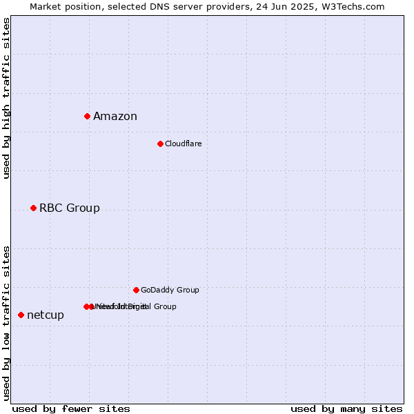 Market position of Amazon vs. RBC Group vs. netcup