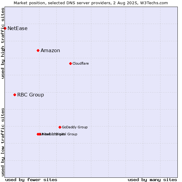 Market position of Amazon vs. RBC Group vs. NetEase