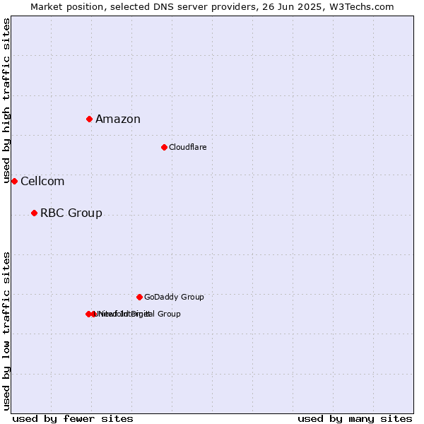 Market position of Amazon vs. RBC Group vs. Cellcom