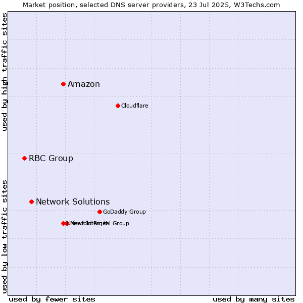 Market position of Amazon vs. Network Solutions vs. RBC Group