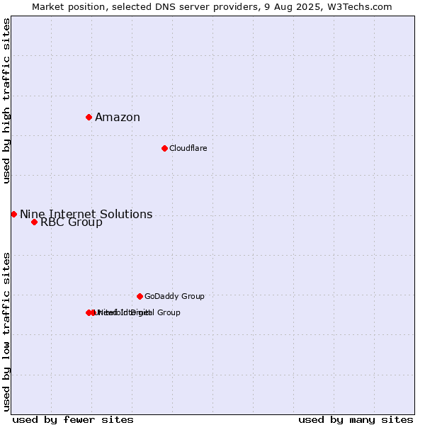 Market position of Amazon vs. RBC Group vs. Nine Internet Solutions
