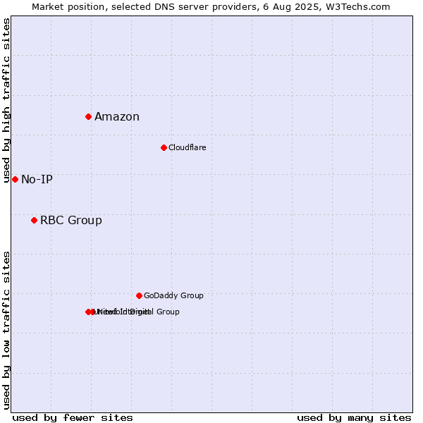 Market position of Amazon vs. RBC Group vs. No-IP