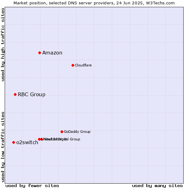 Market position of Amazon vs. RBC Group vs. o2switch