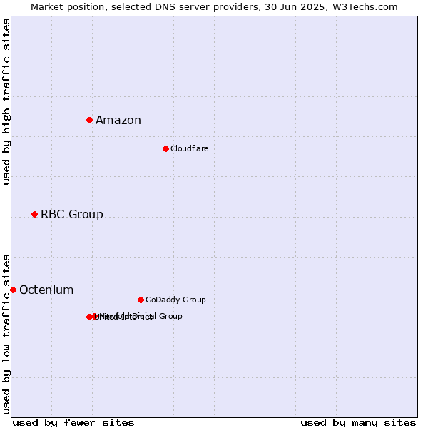 Market position of Amazon vs. RBC Group vs. Octenium