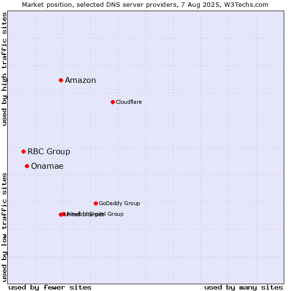 Market position of Amazon vs. Onamae vs. RBC Group