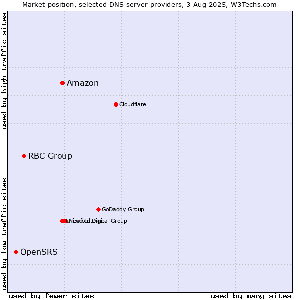 Market position of Amazon vs. RBC Group vs. OpenSRS