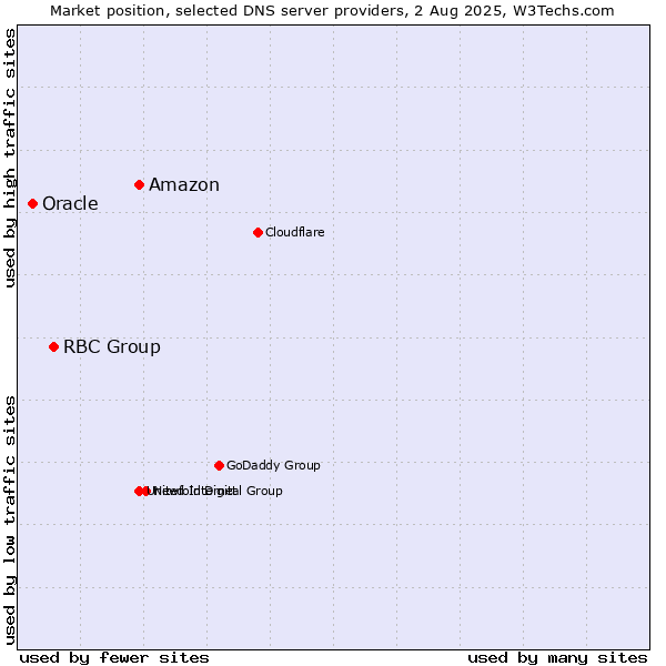 Market position of Amazon vs. RBC Group vs. Oracle