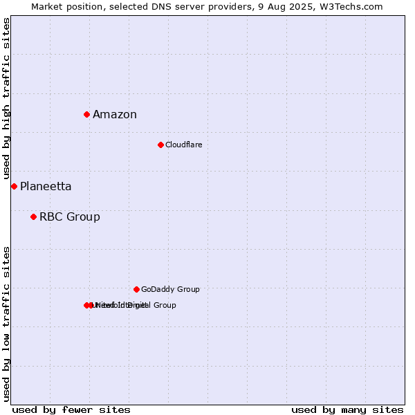 Market position of Amazon vs. RBC Group vs. Planeetta
