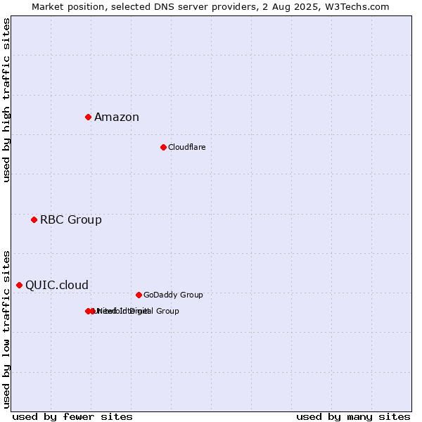 Market position of Amazon vs. RBC Group vs. QUIC.cloud