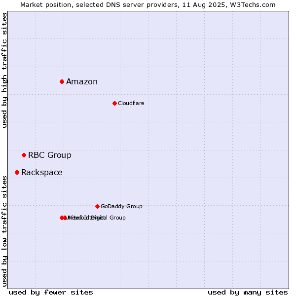 Market position of Amazon vs. RBC Group vs. Rackspace