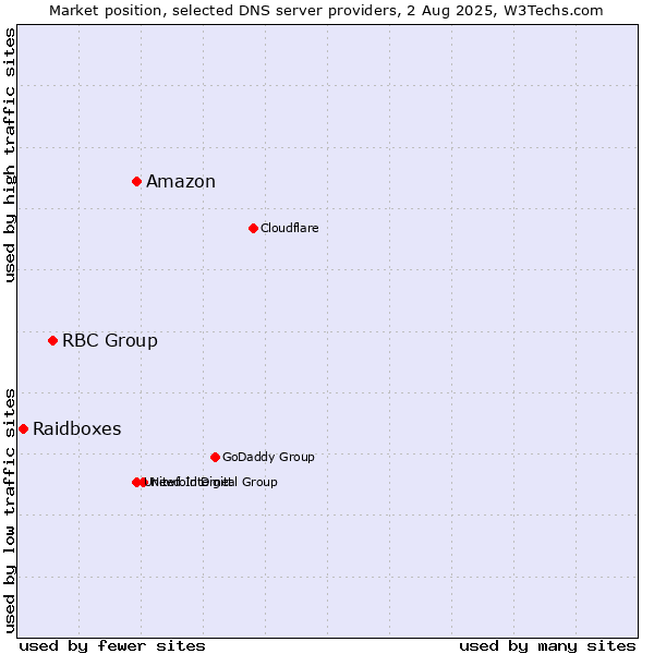 Market position of Amazon vs. RBC Group vs. Raidboxes