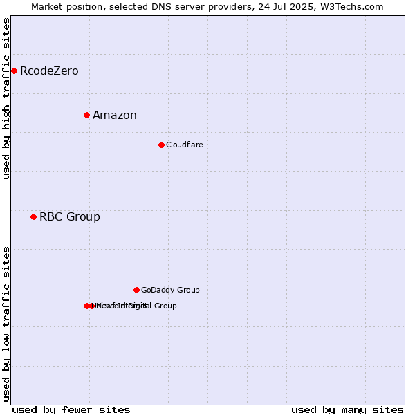 Market position of Amazon vs. RBC Group vs. RcodeZero