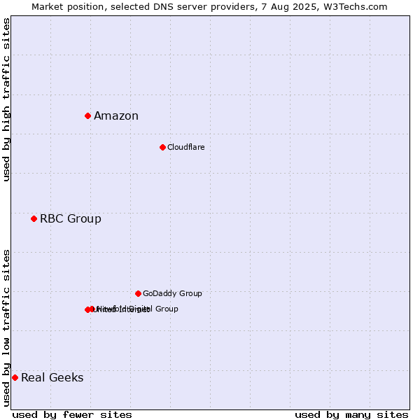 Market position of Amazon vs. RBC Group vs. Real Geeks