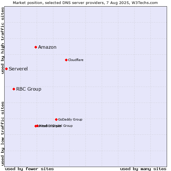 Market position of Amazon vs. RBC Group vs. Serverel