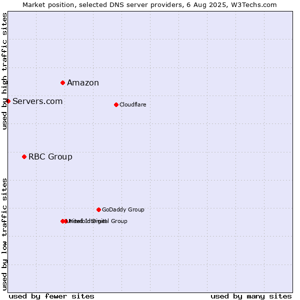 Market position of Amazon vs. RBC Group vs. Servers.com