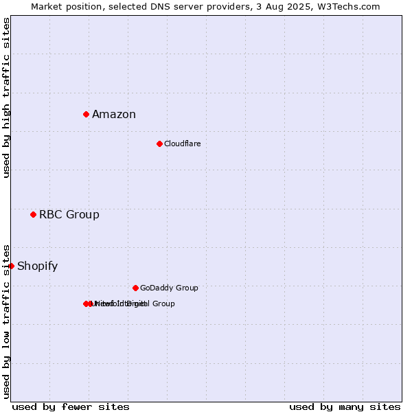 Market position of Amazon vs. RBC Group vs. Shopify