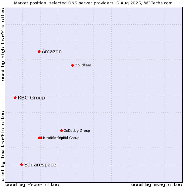 Market position of Amazon vs. Squarespace vs. RBC Group