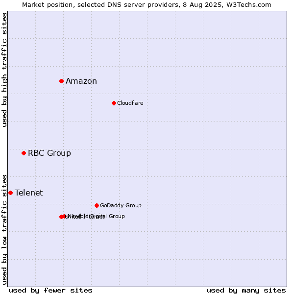 Market position of Amazon vs. RBC Group vs. Telenet