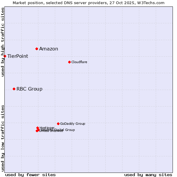Market position of Amazon vs. RBC Group vs. TierPoint
