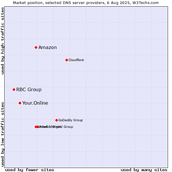 Market position of Amazon vs. Your.Online vs. RBC Group