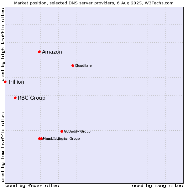 Market position of Amazon vs. RBC Group vs. Trillion