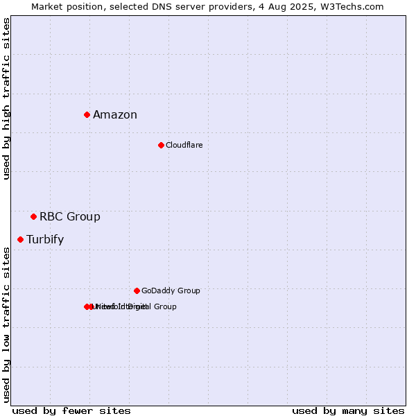 Market position of Amazon vs. RBC Group vs. Turbify